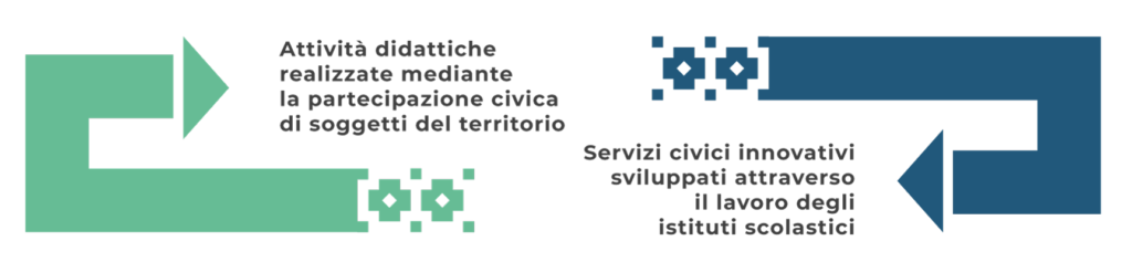 Attività didattiche realizzate mediante la partecipazione civica di soggetti del territorio